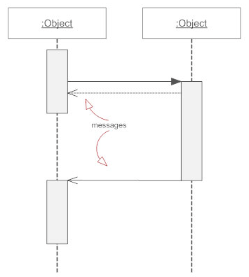 How to draw Sequence Diagram